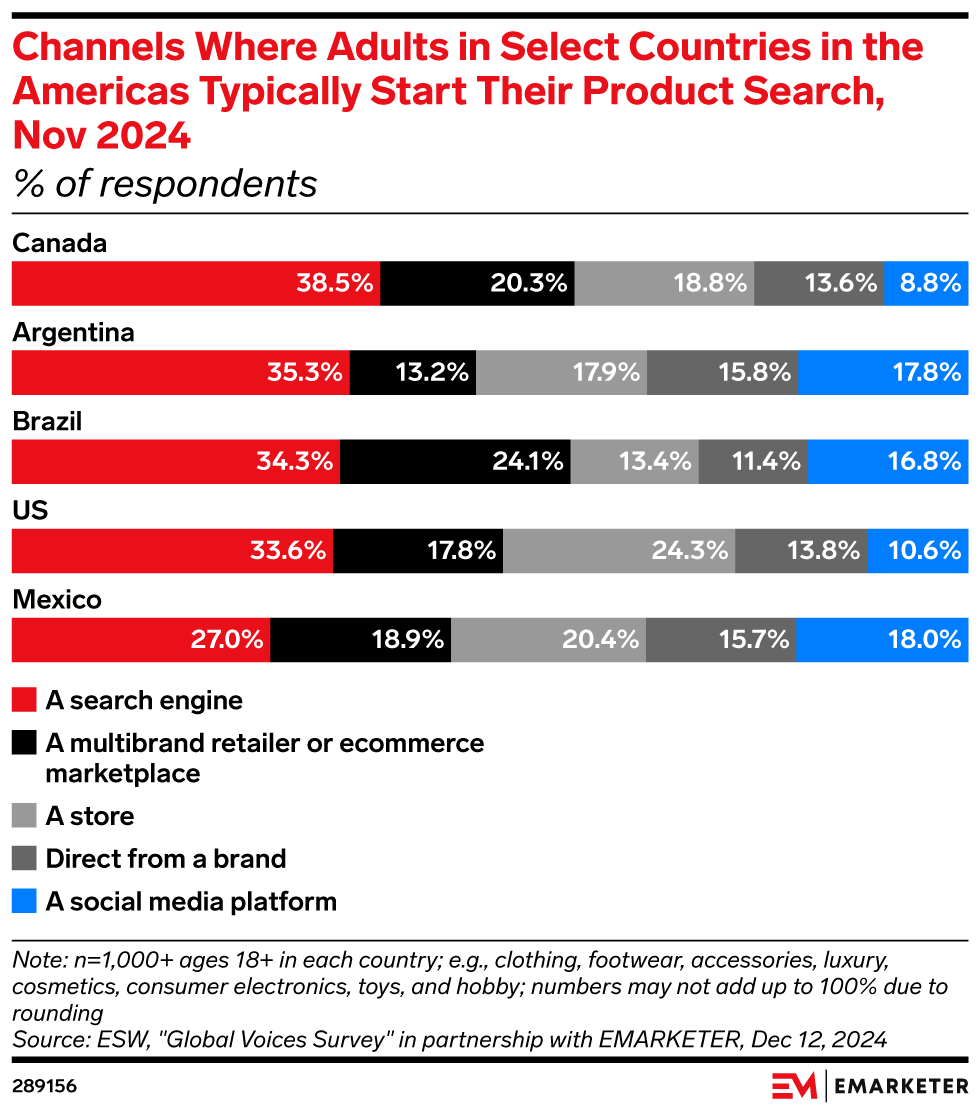 Channels Where Adults in Select Countries in the Americas Typically Start Their Product Search, Nov 2024 (% of respondents)