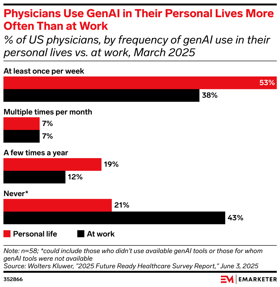 Physicians Use GenAI in Their Personal Lives More Often Than at Work , (% of US physicians, by frequency of genAI use in their personal lives vs. at work, March 2025)