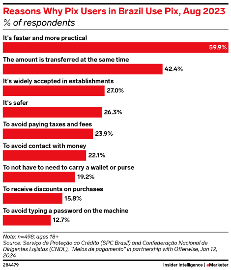 Reasons Why Pix Users in Brazil Use Pix, Aug 2023 (% of respondents)
