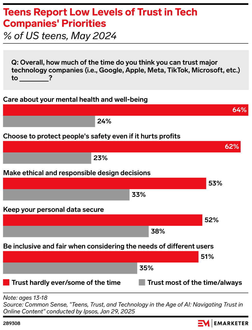 Teens Report Low Levels of Trust in Tech Companies' Priorities (% of US teens, May 2024)