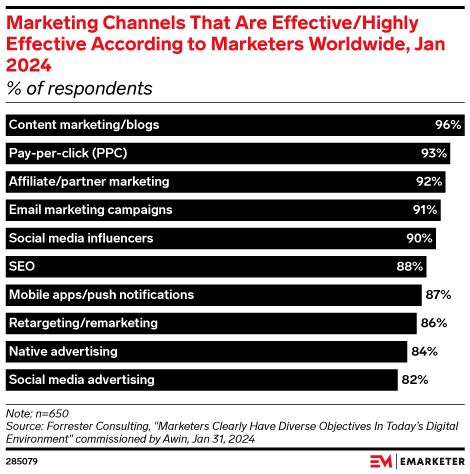 Marketing Channels That Are Effective/Highly Effective According to Marketers Worldwide, Jan 2024 (% of respondents)