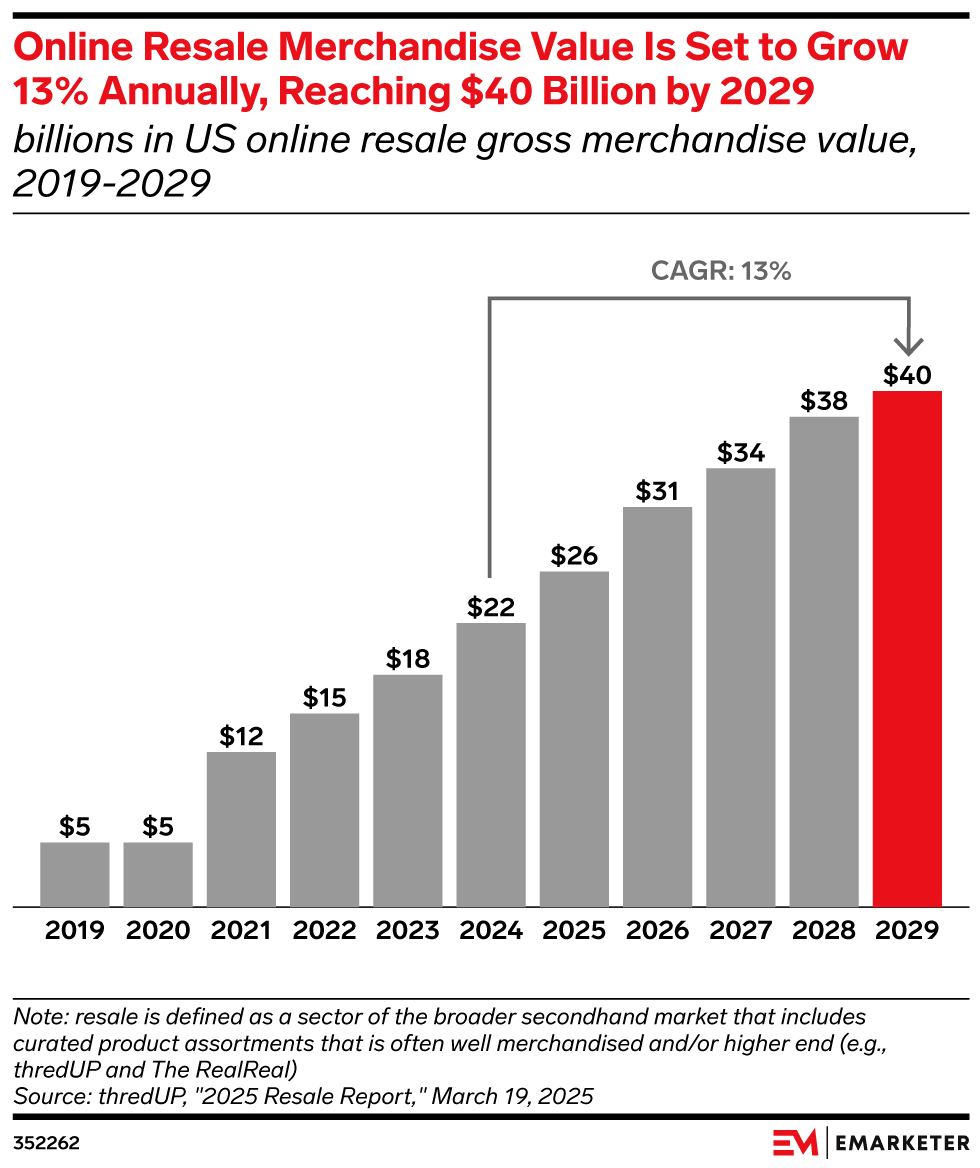 Online Resale Merchandise Value Is Set to Grow 13% Annually, Reaching $40 Billion by 2029,  (billions in US online resale gross merchandise value, 2019-2029)