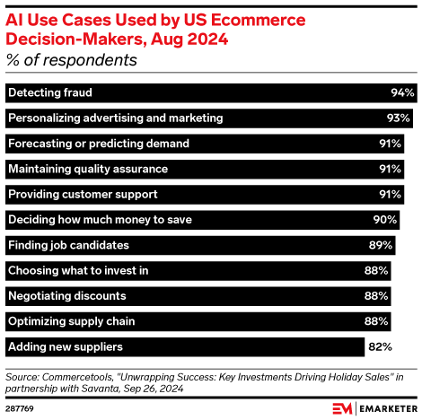 AI Use Cases Used by US Ecommerce Decision-Makers, Aug 2024 (% of respondents)