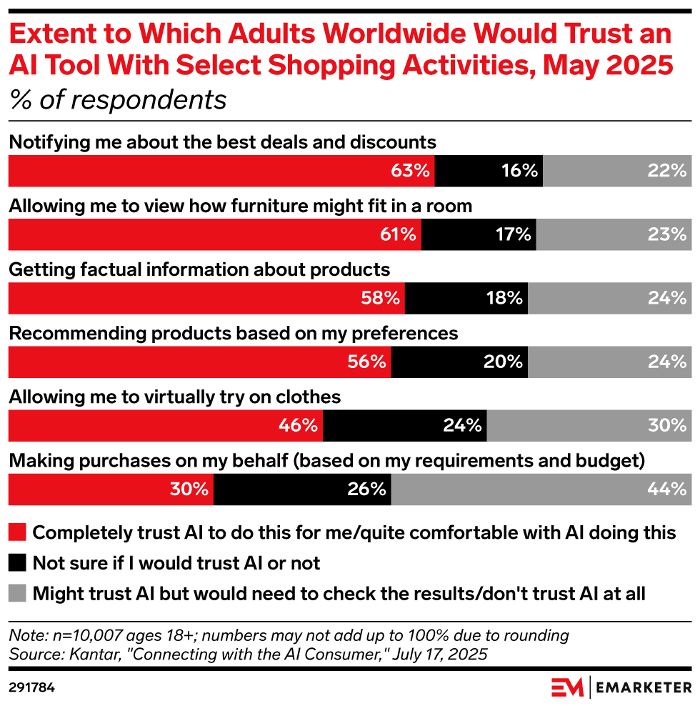Extent to Which Adults Worldwide Would Trust an AI Tool With Select Shopping Activities, May 2025 (% of respondents)