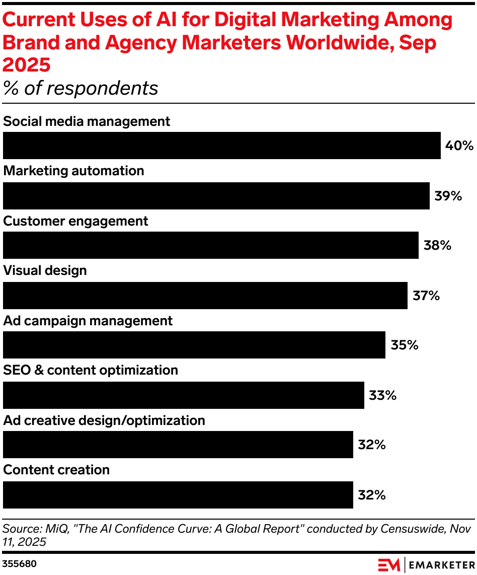 Current Uses of AI for Digital Marketing Among Brand and Agency Marketers Worldwide, Sep 2025