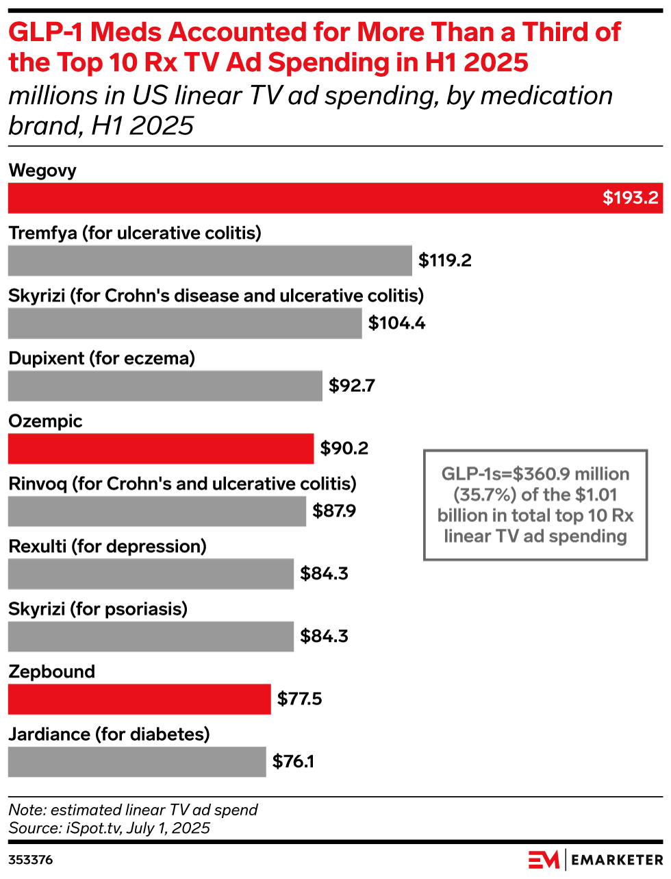 GLP-1 Meds Accounted for More Than a Third of the Top 10 Rx TV Ad Spending in H1 2025, (millions in US linear TV ad spending, by medication brand, H1 2025)