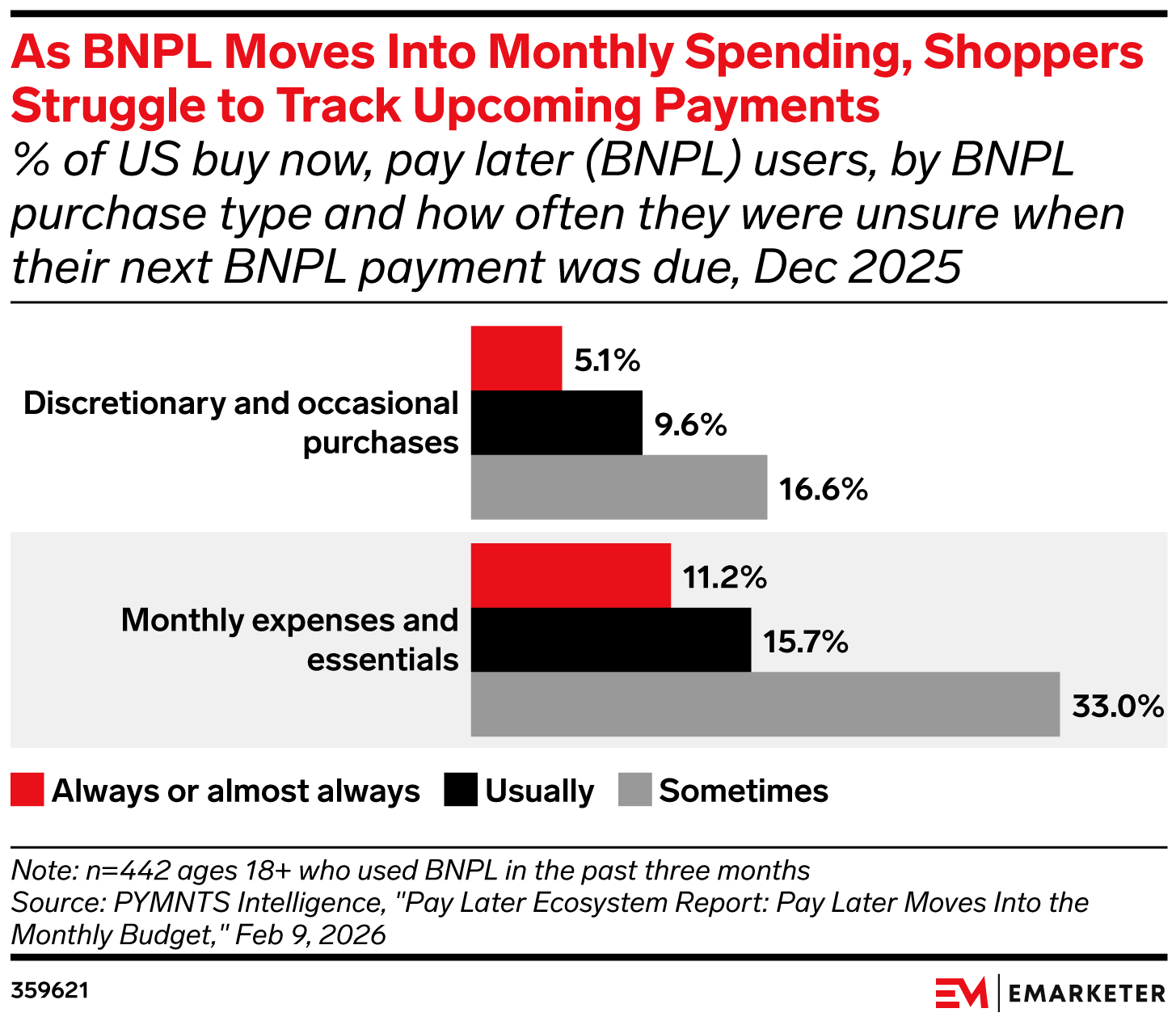 As BNPL Moves Into Monthly Spending, Shoppers Struggle to Track Upcoming Payments