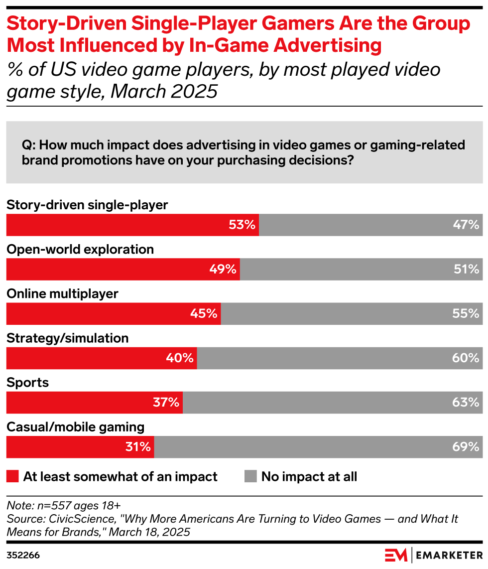 Story-Driven Single-Player Gamers Are the Group Most Influenced by In-Game Advertising,  (% of US video game players, by most played video game style, March 2025)