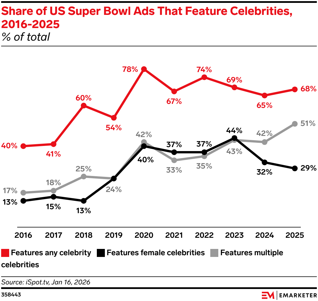 Share of US Super Bowl Ads That Feature Celebrities, 2016-2025