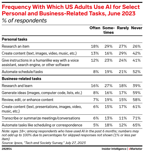 Frequency With Which US Adults Use AI for Select Personal and Business-Related Tasks, June 2023 (% of respondents)