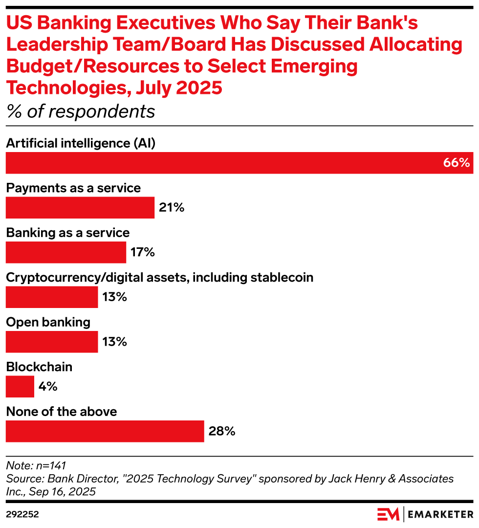 US Banking Executives Who Say Their Bank's Leadership Team/Board Has Discussed Allocating Budget/Resources to Select Emerging Technologies, July 2025 (% of respondents)