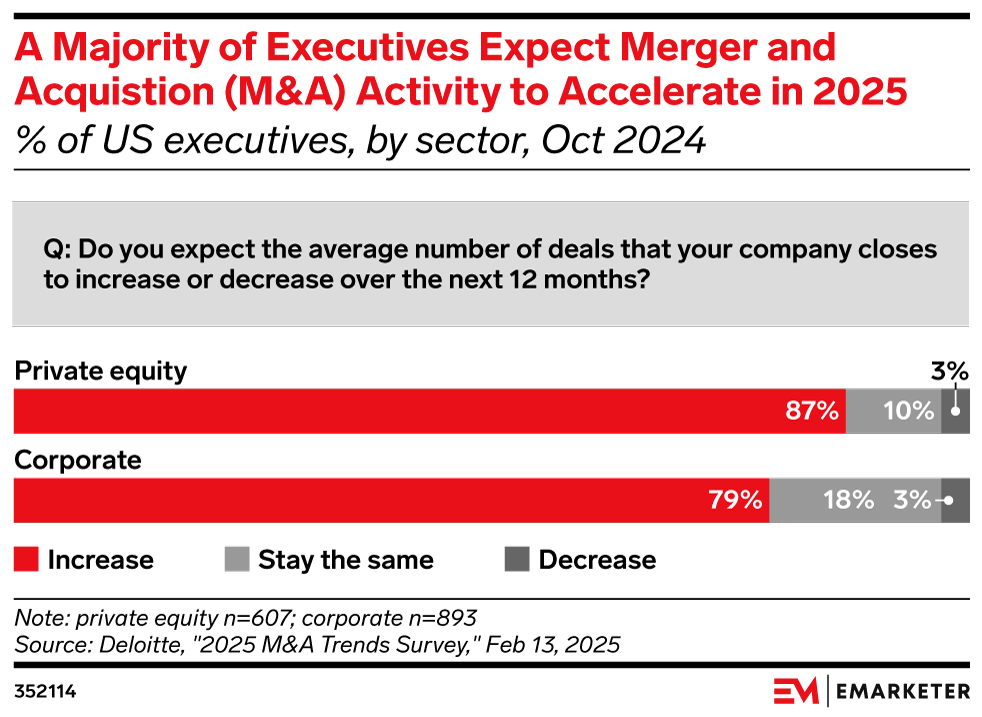 A Majority of Executives Expect Merger and Acquistion (M&A) Activity to Accelerate in 2025,  (% of US executives, by sector, Oct 2024)