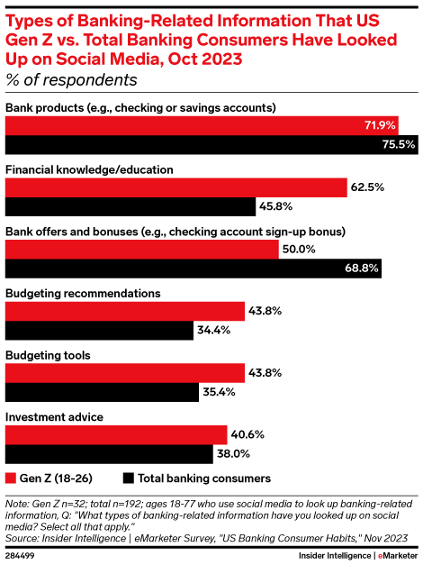 Types of Banking-Related Information That US Gen Z vs. Total Banking Consumers Have Looked Up on Social Media, Oct 2023 (% of respondents)
