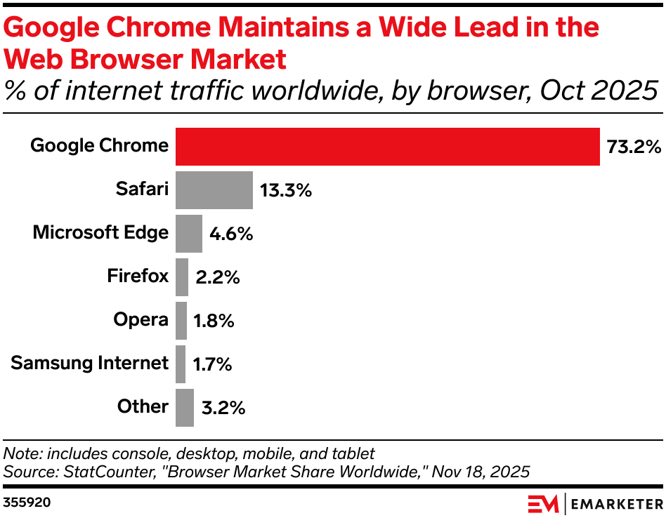 Google Chrome Maintains a Wide Lead in the Web Browser Market 