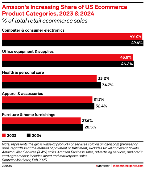 Amazon's Increasing Share of US Ecommerce Product Categories, 2023 & 2024 (% of total retail ecommerce sales)