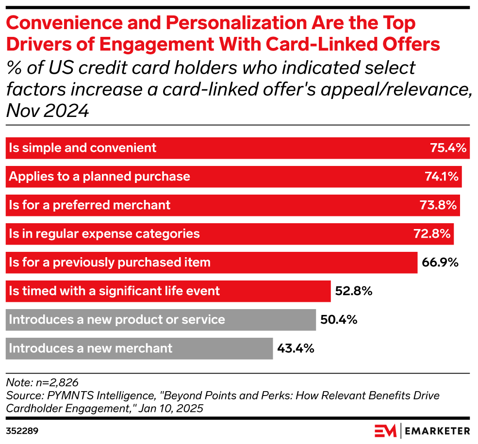 Convenience and Personalization Are the Top Drivers of Engagement With Card-Linked Offers,  (% of US credit card holders who indicated select factors increase a card-linked offer's appeal/relevance, Nov 2024)