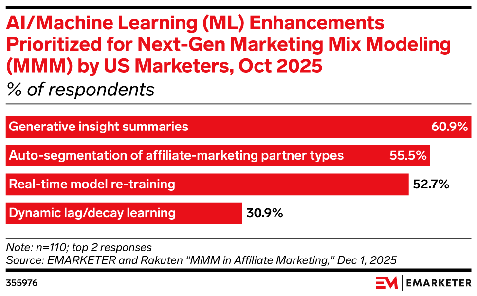 AI/Machine Learning (ML) Enhancements Prioritized for Next-Gen Marketing Mix Modeling (MMM) by US Marketers, Oct 2025 (% of respondents)