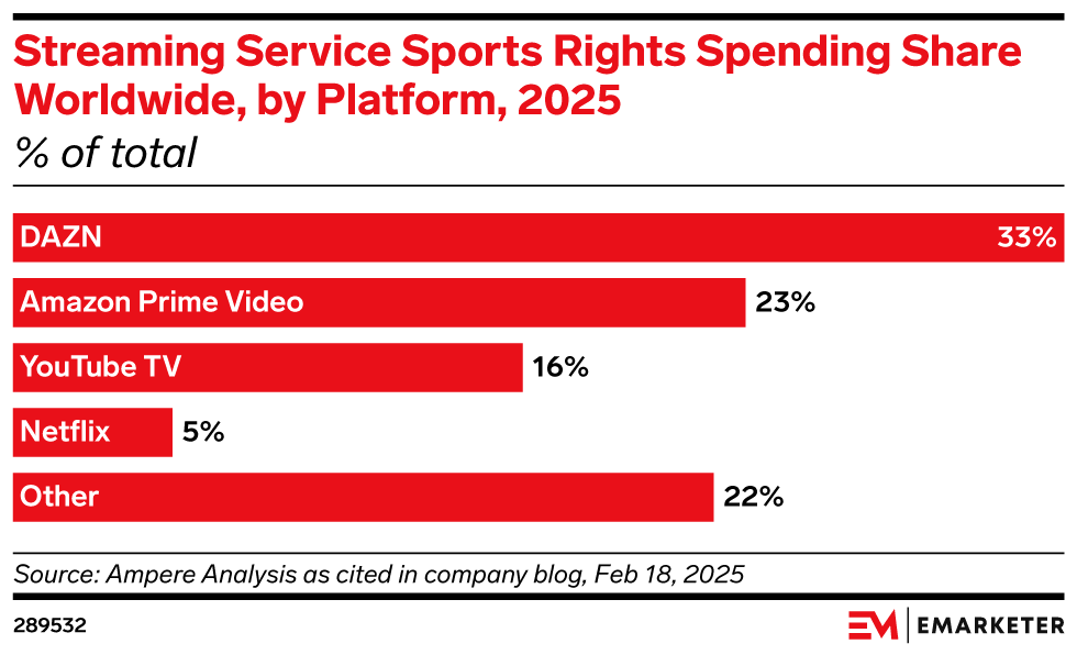 Streaming Service Sports Rights Spending Share Worldwide, by Platform, 2025 (% of total)