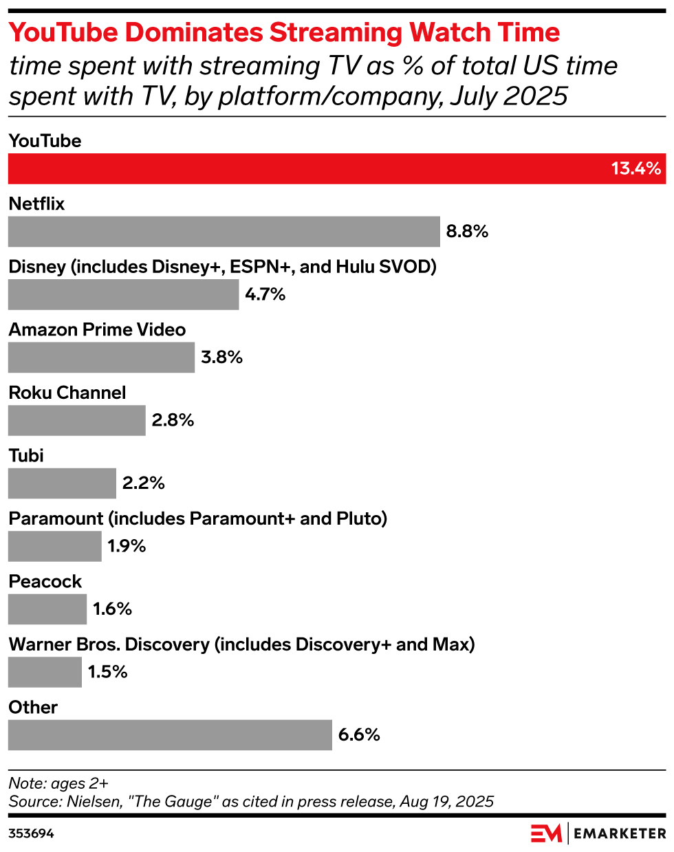YouTube Dominates Streaming Watch Time, (time spent with streaming TV as % of total US time spent with TV, by platform/company, July 2025)