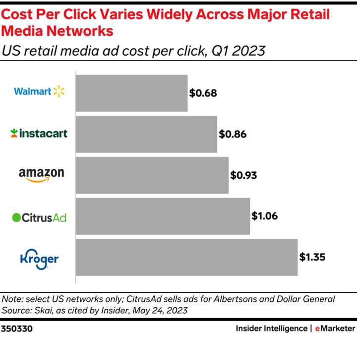 Cost Per Click Varies Widely Across Major Retail Media Networks (US retail media ad cost per click, Q1 2023)