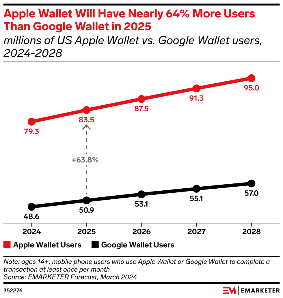 Apple Wallet Will Have Nearly 64% More Users Than Google Wallet in 2025,  (millions of US Apple Wallet vs. Google Wallet users, 2024-2028)