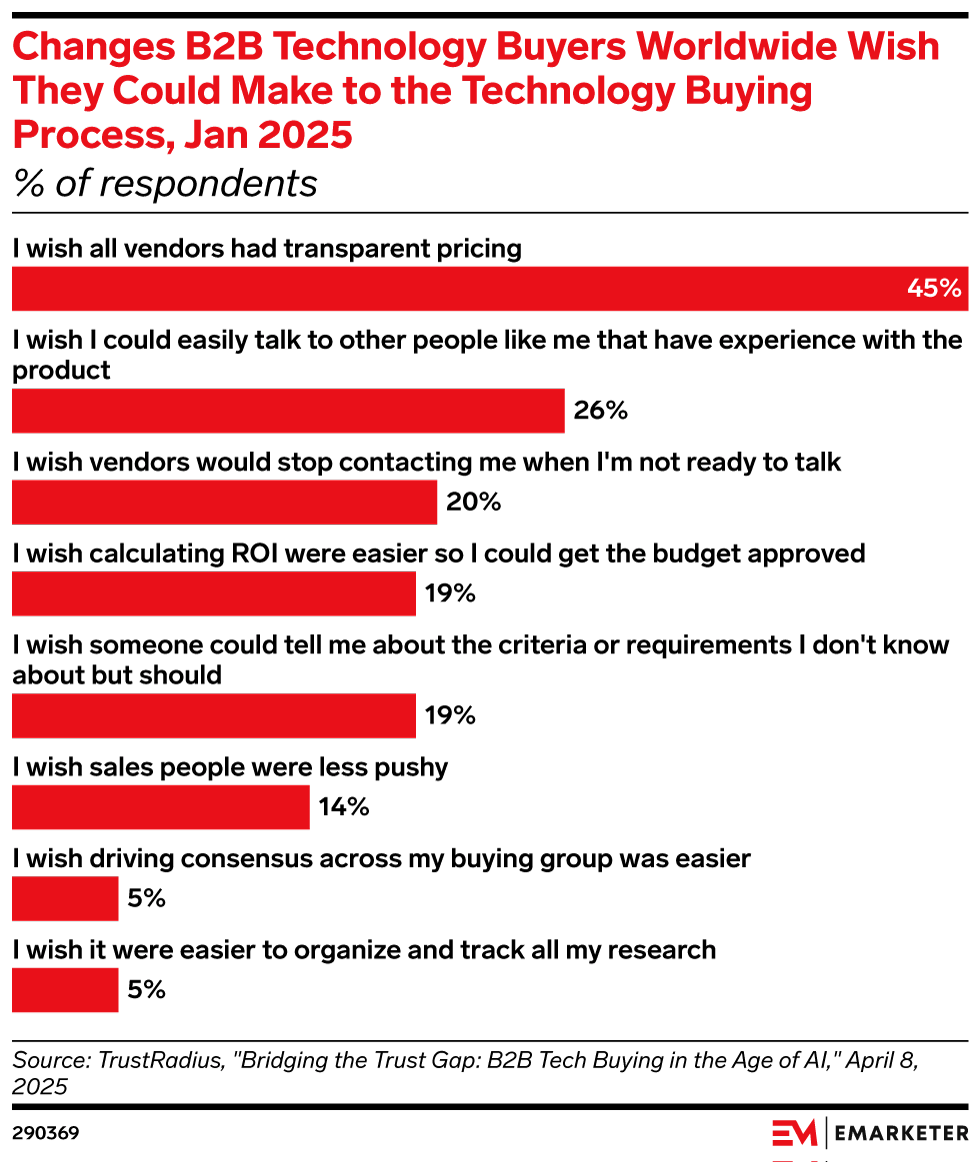 Changes B2B Technology Buyers Worldwide Wish They Could Make to the Technology Buying Process, Jan 2025 (% of respondents)
