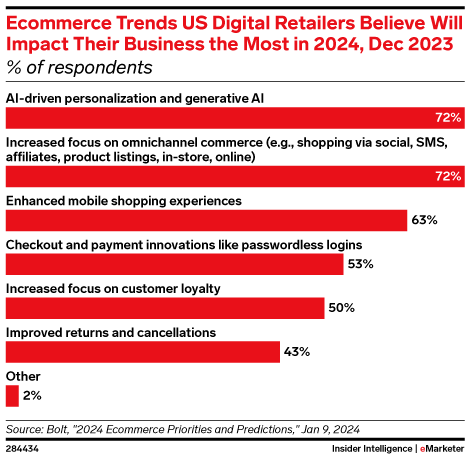 Ecommerce Trends That US Digital Retailers Believe Will Most Impact Their Business in 2024, Dec 2023 (% of respondents)