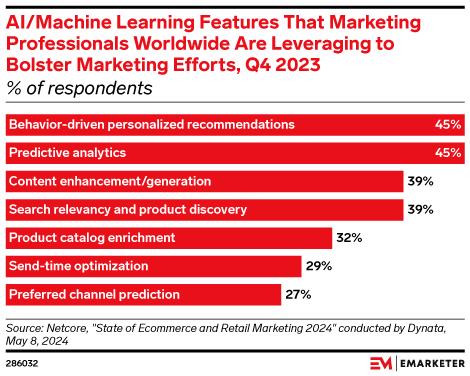 AI/Machine Learning Features That Marketing Professionals Worldwide Are Leveraging to Bolster Marketing Efforts, Q4 2023 (% of respondents)