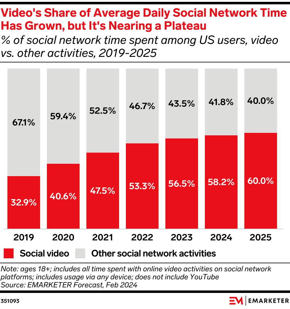 Video's Share of Average Daily Social Network Time Has Grown, but Is Nearing a Plateau
