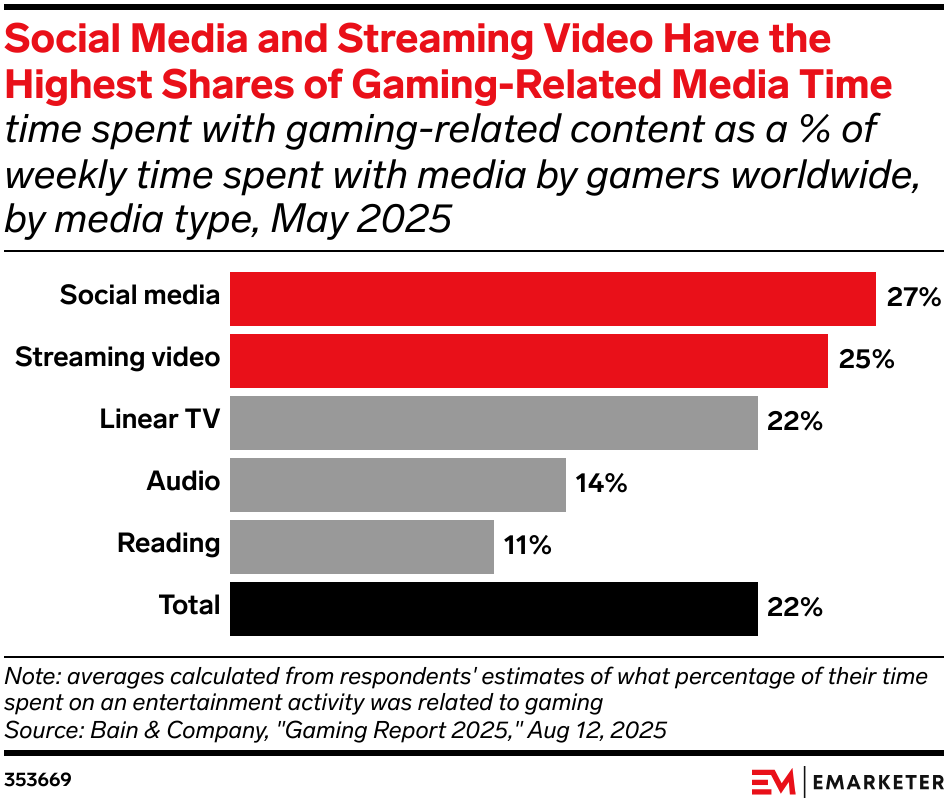 Social Media and Streaming Video Have the Highest Shares of Gaming-Related Media Time