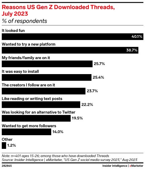 Reasons US Gen Z Downloaded Threads, July 2023 (% of respondents)