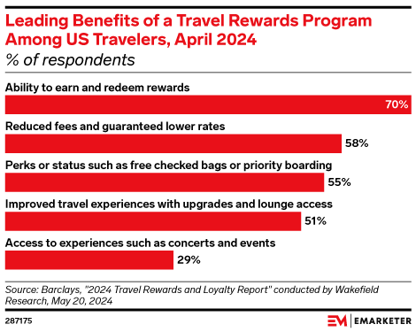 Leading Benefits of a Travel Rewards Program Among US Travelers, April 2024 (% of respondents)