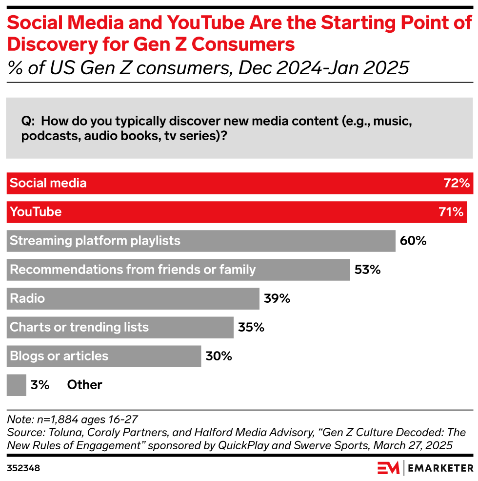 Social Media and YouTube Are the Starting Point of Discovery for Gen Z Consumers,  (% of US Gen Z consumers, Dec 2024-Jan 2025)