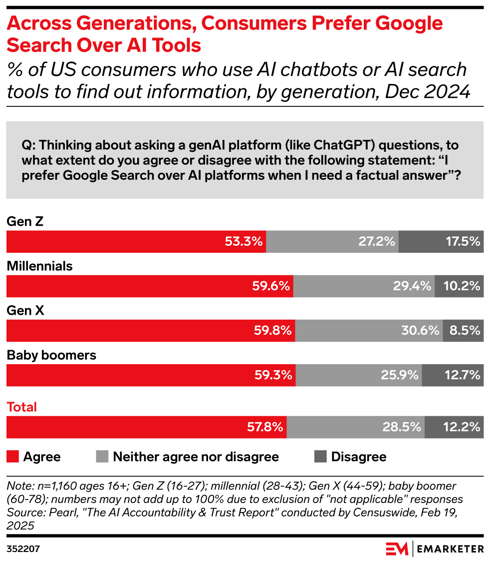 Across Generations, Consumers Prefer Google Search Over AI Tools,  (% of US consumers who use AI chatbots or AI search tools to find out information, by generation, Dec 2024)