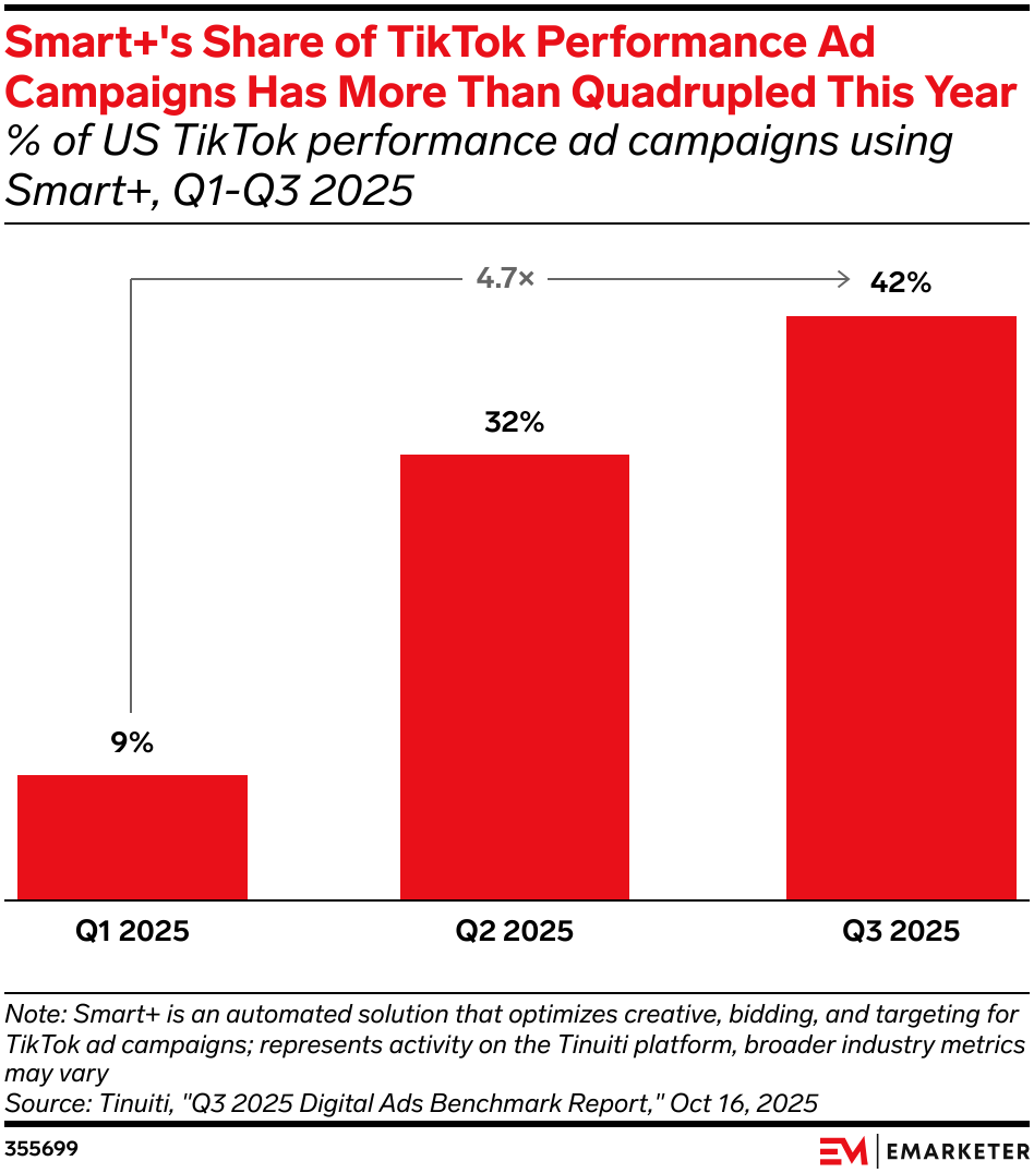 Smart+'s Share of TikTok Performance Ad Campaigns Has More Than Quadrupled This Year