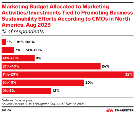 Marketing Budget Allocated to Marketing Activities/Investments Tied to Promoting Business Sustainability Efforts According to CMOs in North America, Aug 2023 (% of respondents)