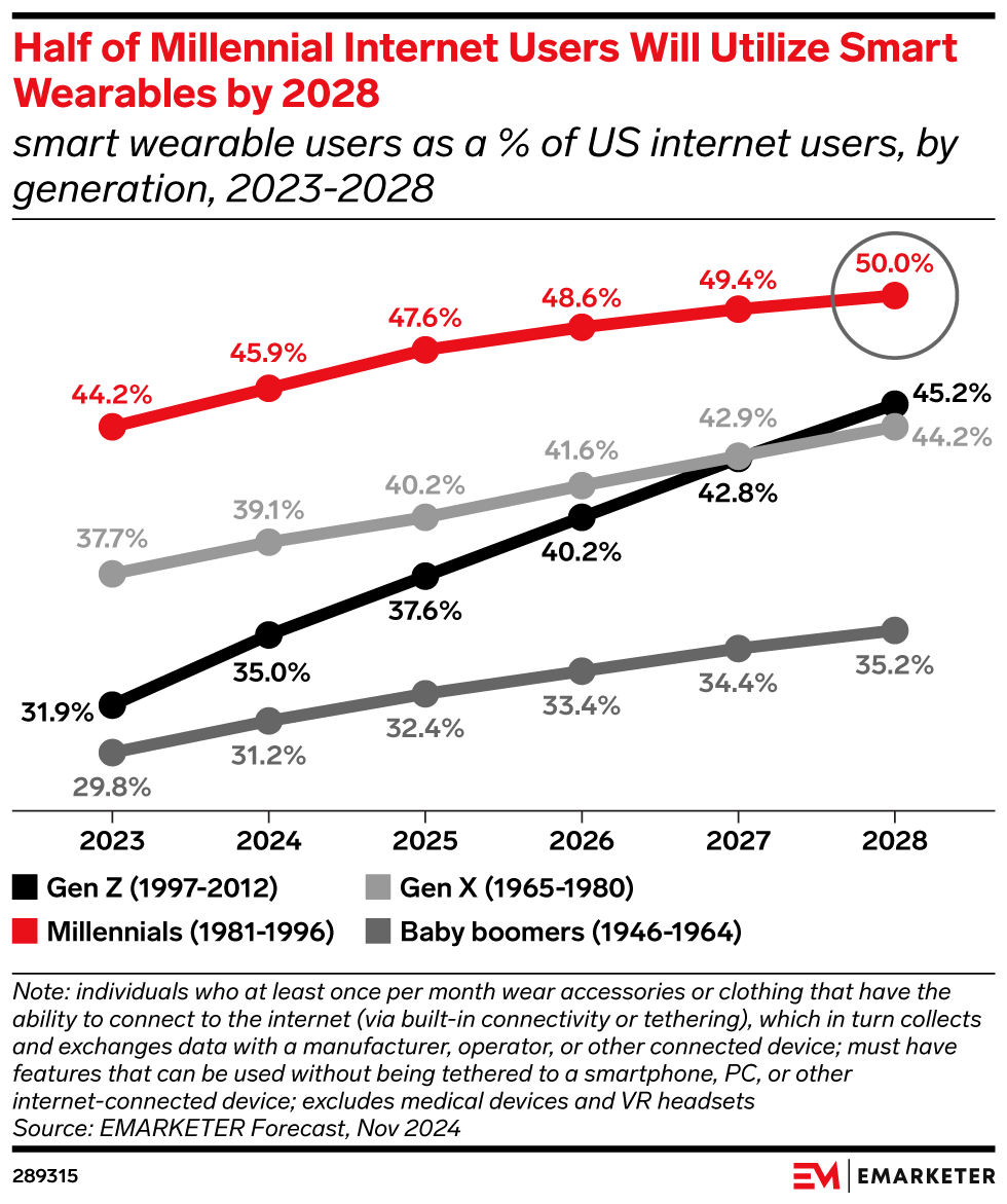 Half of Millennial Internet Users Will Utilize Smart Wearables by 2028 (smart wearable users as a % of US internet users, by generation, 2023-2028)