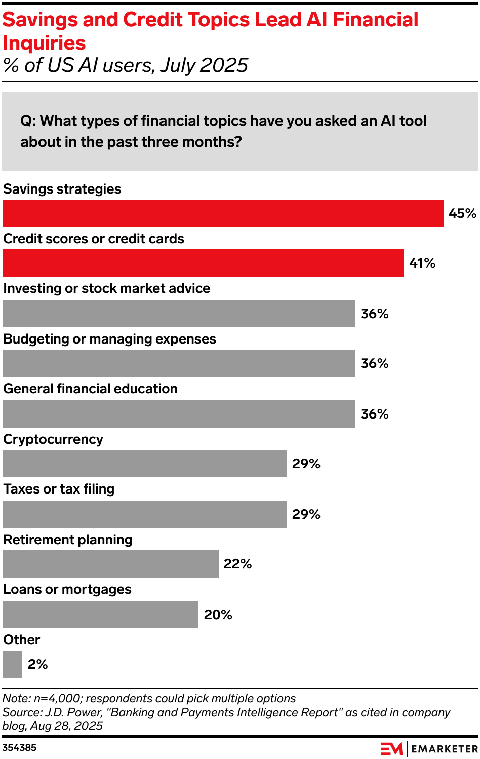 Savings and Credit Topics Lead AI Financial Inquiries