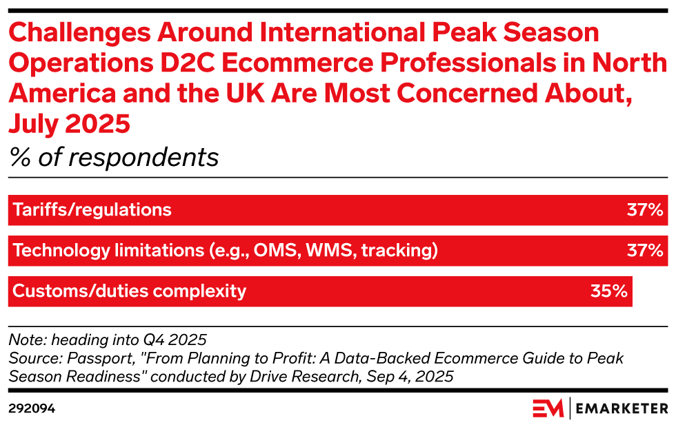 Challenges Around International Peak Season Operations D2C Ecommerce Professionals in North America and the UK Are Most Concerned About, July 2025 (% of respondents)
