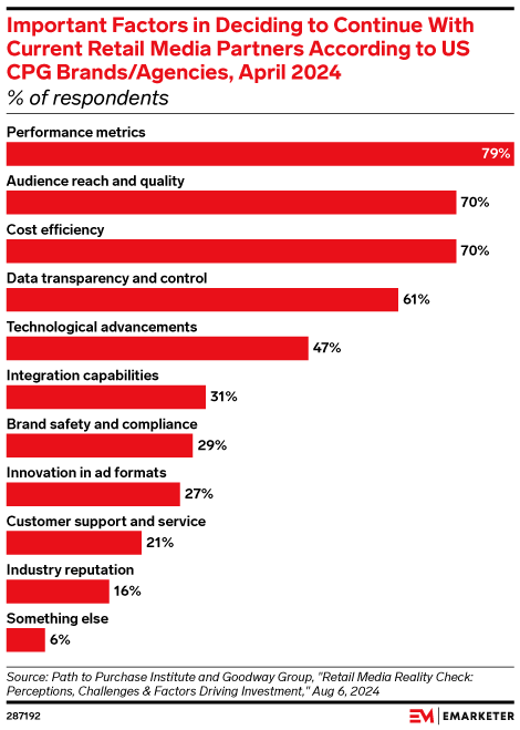 Important Factors in Deciding to Continue With Current Retail Media Partners According to US CPG Brands/Agencies, April 2024 (% of respondents)