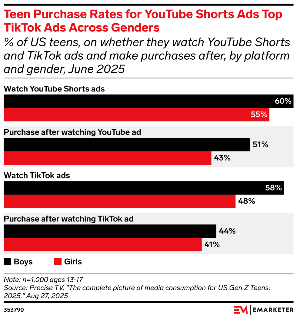 Teen Purchase Rates for YouTube Shorts Ads Top TikTok Ads Across Genders, (% of US teens, on whether they watch YouTube Shorts and TikTok ads and make purchases after, by platform and gender, June 2025)