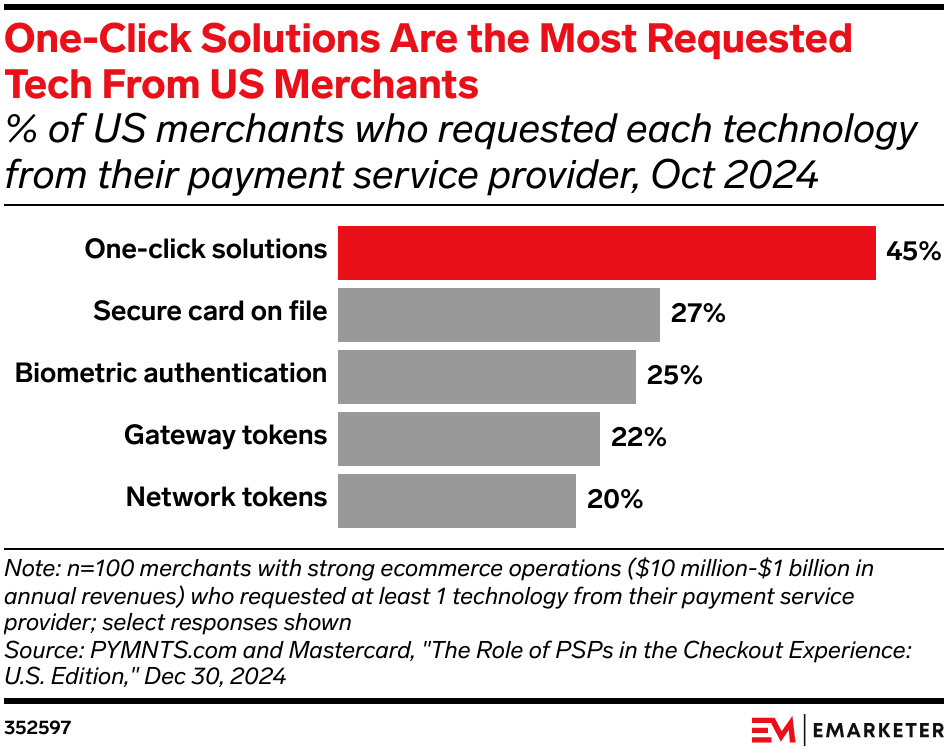 One-Click Solutions Are the Most Requested Tech From US Merchants