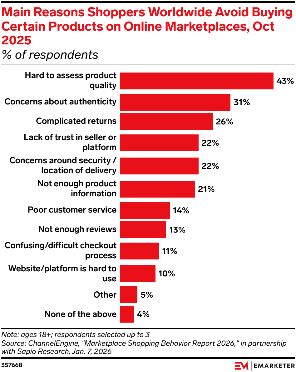 Main Reasons Shoppers Worldwide Avoid Buying Certain Products on Online Marketplaces, Oct 2025