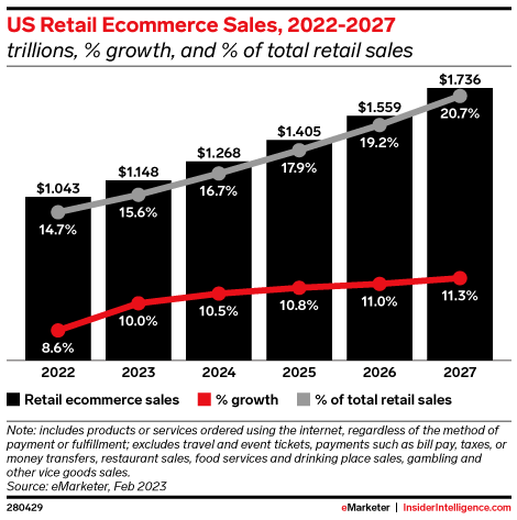 US Retail Ecommerce Sales, 2022-2027 (trillions, % change, and % of total retail sales)