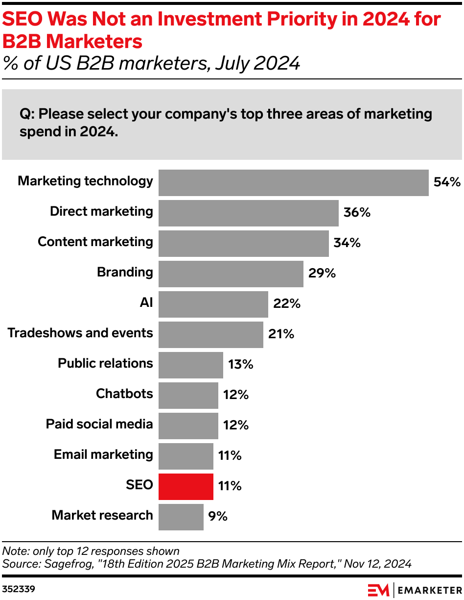 SEO Was Not an Investment Priority in 2024 for B2B Marketers (% of US B2B marketers, July 2024)