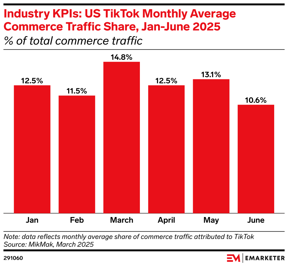 Industry KPIs: US TikTok Monthly Average Commerce Traffic Share, Jan-June 2025 (% of total commerce traffic)
