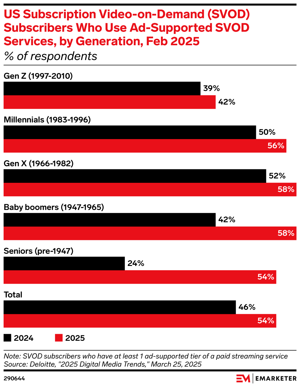 US Subscription Video-on-Demand (SVOD) Subscribers Who Use Ad-Supported SVOD Services, by Generation, Feb 2025 (% of respondents)